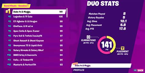 Fortnite event & arena mode leaderboards including points, prize, wins, win rate, kills, k/d, matches and more. Fortnite World Cup Warmup Standings Leaderboard, Schedule