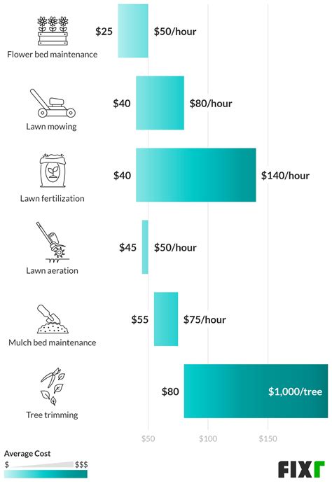 How much does lawn care cost per hour. Yard Clean Up Cost | Landscape Cleanup Cost