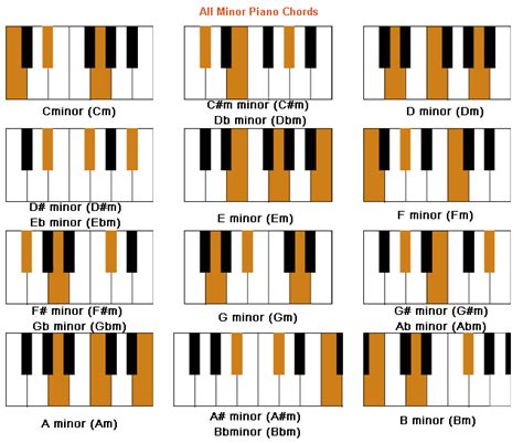 The minor‎ #piano chords however, are built the other way around. They