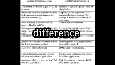Important Difference Between Analogue And Digital Communication System