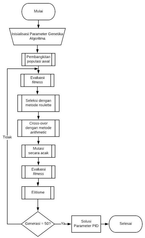Gambar 5 Diagram Alir Optimasi Algoritma Genetika Download