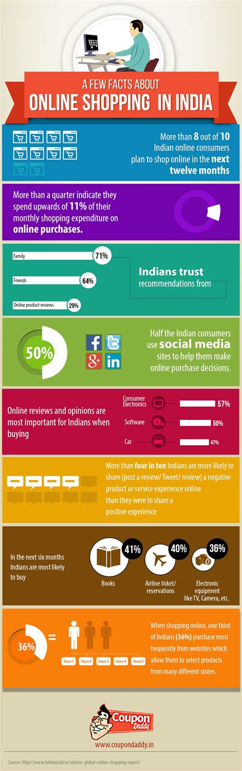 Infographic Online Shopping In India