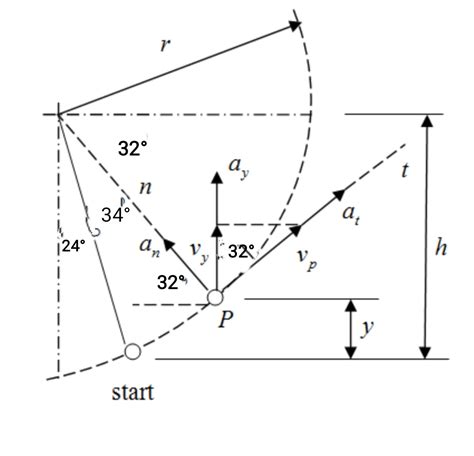 Solved In The Design Of A Timing Mechanism The Motion Of Pin P In