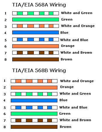 The jack should have a wiring diagram or designated pin numbers/colors to match up to the color code below. This is most common cable for 10/100Base-T ethernet networks. This cable will work with both ...