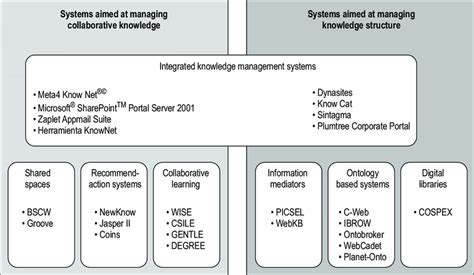 Classification Of Knowledge Management Systems Download Scientific