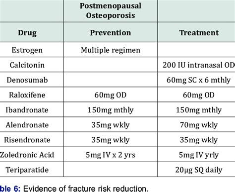 List Of Drugs Approved For Osteoporosis Download Table