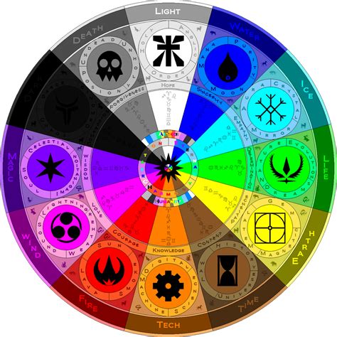 What Is The Elemental Chart
