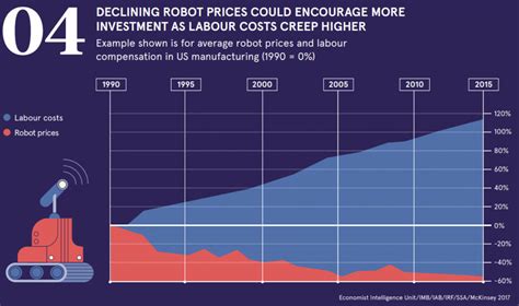 What You Need To Know About Robots Replacing Workers In Charts