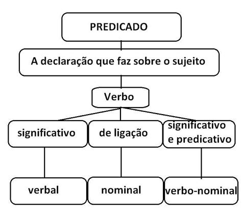 Predicado Verbal Nominal E Verbo Nominal Exemplos Novo Exemplo