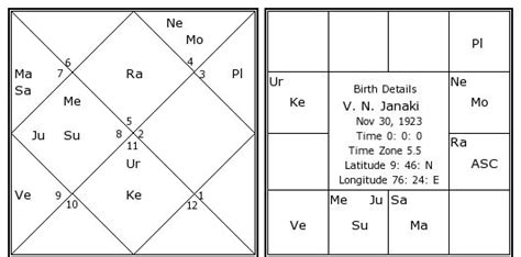 V N Janaki Birth Chart V N Janaki Kundli Horoscope By Date Of