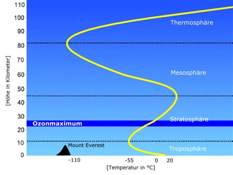 Den größten anteil hat das gas stickstoff. Die Atmosphäre (Ökosystem Erde)
