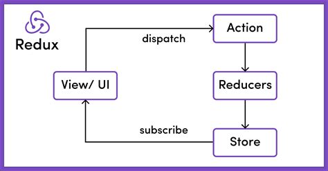 What Is Redux Store Actions And Reducers Explained For Beginners