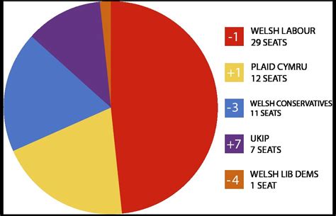 Welsh Election 2016 Labour Just Short As Ukip Wins Seats Bbc News