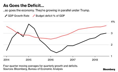 Us Deficit Debt In 2018 Under Trump Is Driving Economic Growth
