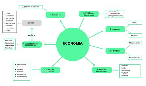 Mapa Conceptual De Economía ¡guía Paso A Paso
