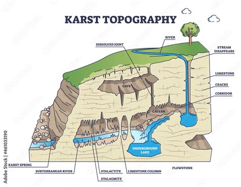 karst topography as geological underground cave formation explanation outline diagram labeled