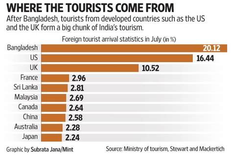 World tourism organization, yearbook of tourism statistics, compendium of tourism statistics and data files. Rupee fall unlikely to make big impact on hotel sector ...