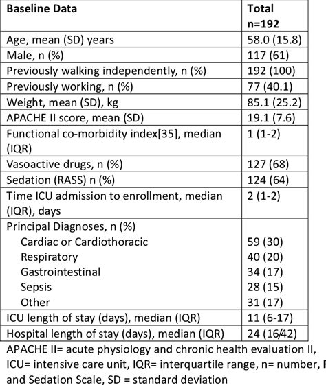 Table 3 From The Icu Mobility Scale Has Construct And Predictive