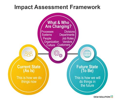 Best 2024 Change Impact Assessment With Template Samples And Reporting