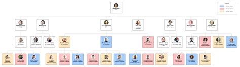 Project Org Chart Template