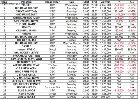 Canadian Media Ratings Weekly Top 30 Tv Shows January 21 27 Csi