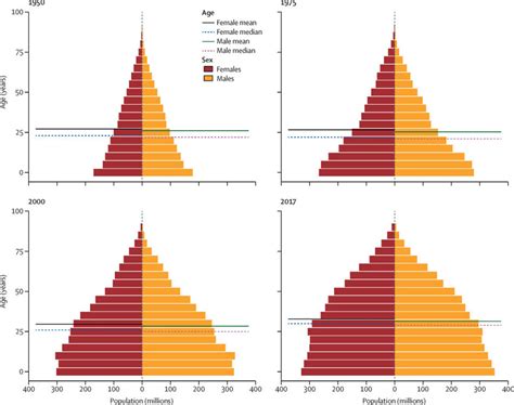 Population Pyramids World By Country Age Sex Gender Race Chart My Xxx