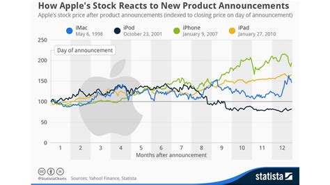 View today's stock price, news and analysis for apple inc. Does it pay to invest in Apple stock before product ...