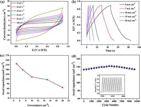 A CV Curves Of Cu2O CoO NNAs Electrodes At The Scan Rates From 10 To