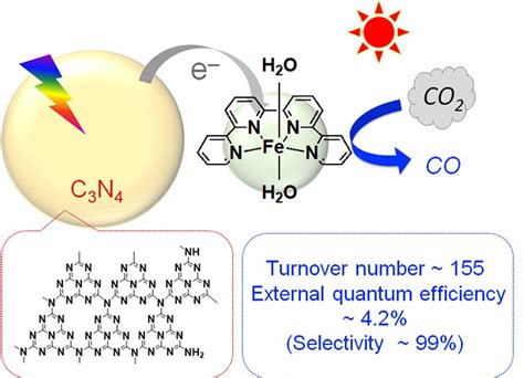 Reducing Co2 With Common Elements And Sunlight New Rare Metal Free