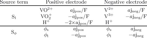 Source Terms For Species And Charge Conservation Download Table