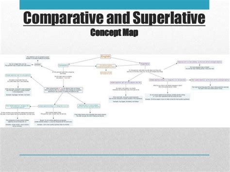 Comparative And Superlative Mind Map