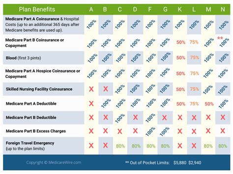 Compare medicare plans in one convenient place. How To Choose a Medicare Supplement Plan