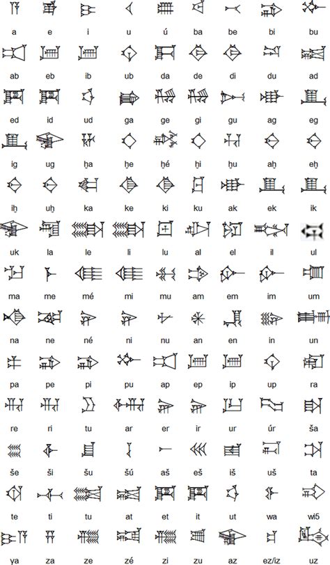 Some Hittite Cuneiform Glyphs Ancient Alphabets Ancient Scripts