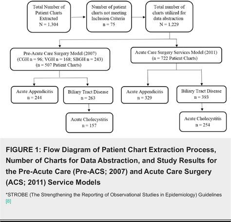 Figure 1 From The Impact Of An Acute Care Surgical Service On The