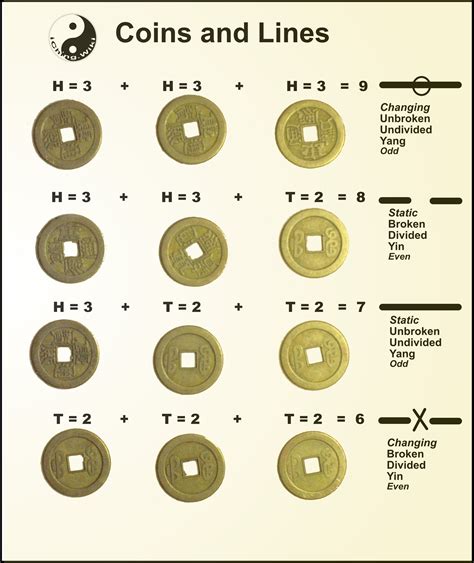 I Ching Coin Toss Method I Ching Coin Chart Genertore2