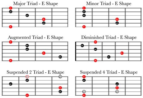 How To Get Better At Guitar Using The Caged System Part 4