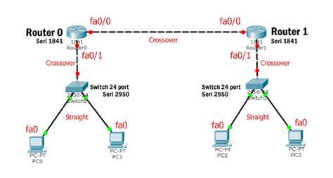 Cara Konfigurasi Routing Static 2 Router Di Cisco Packet Tracer