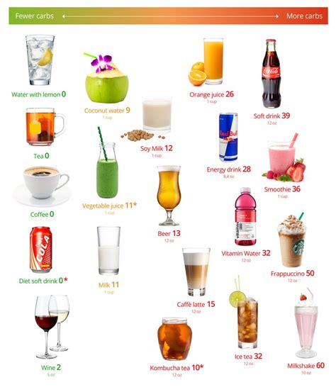 You are going to find a wide range of drinks that fit right into your low carb lifestyle. Low-Carb Drinks - A Visual Guide to the Best and the Worst ...