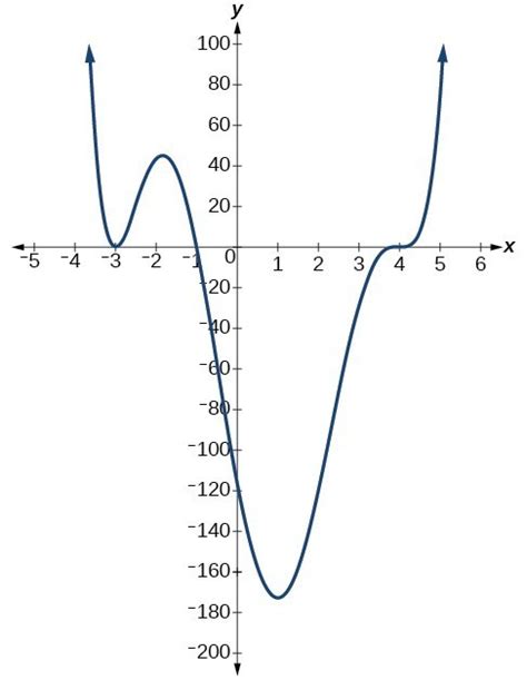Study Guide Graphs Of Polynomial Functions