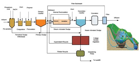 Mbr Wastewater Treatment Process Flow Diagram Diagram Resource Gallery