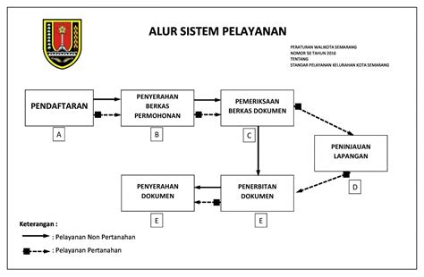 Alur Sistem Pelayanan