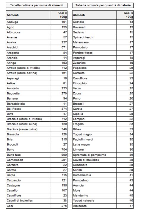 Alimenti kcalx100g cetriolo 13 ravanelli 13 sedano 15 spinaci freschi 15 melanzana 17 pomodoro 17 porcino fresco 17 asparagi 18 zucchine 19 peperone 20 carciofo 22 cavolfiore 23 finocchio 24 verza 25 zucca 25 porro 26 broccoli 27 carota. TABELLA CALORIE ALIMENTI SCARICARE