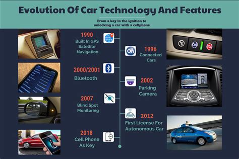 The Evolution Of Modern Car Technology Carbuzz