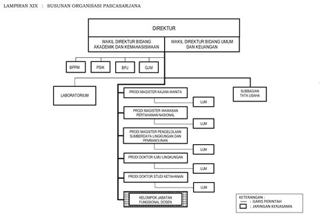 Struktur Organisasi Psub Program Magister Wawasan Pertahanan Nasional