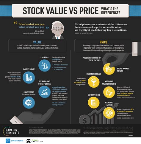 Value Vs Price Whats The Difference When It Comes To Stocks