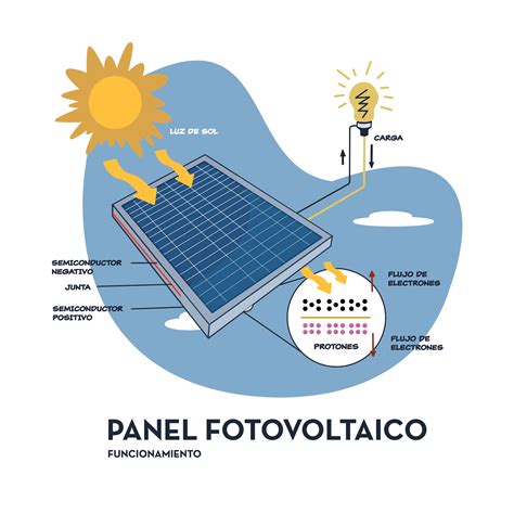 Qué es y cómo funciona la energía solar fotovoltaica Activa