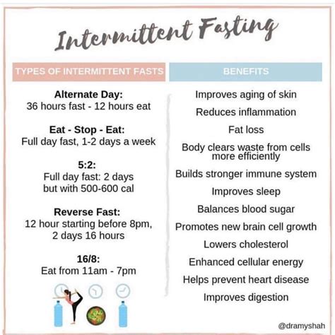 Types Of Fasting Methods Reformed Living