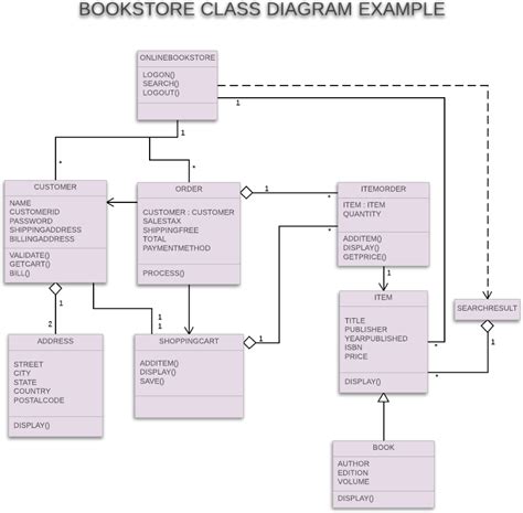 Diagram Microsoft Visio Class Diagram Tutorial Mydiagramonline