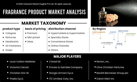 fragrance product market analysis by capital investment industry outlook growth potential