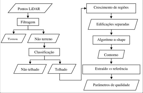 Fluxograma Do Método Proposto Download Scientific Diagram